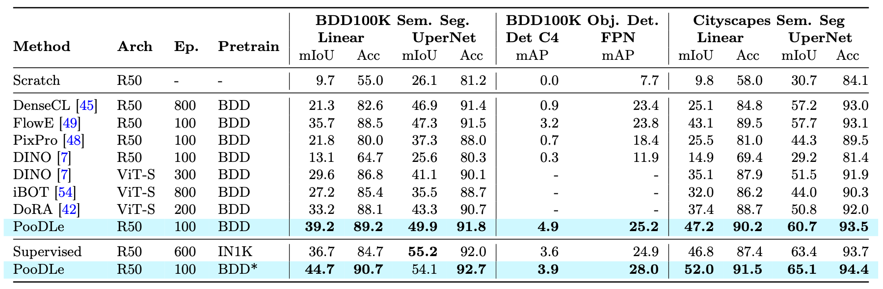 BDD Results