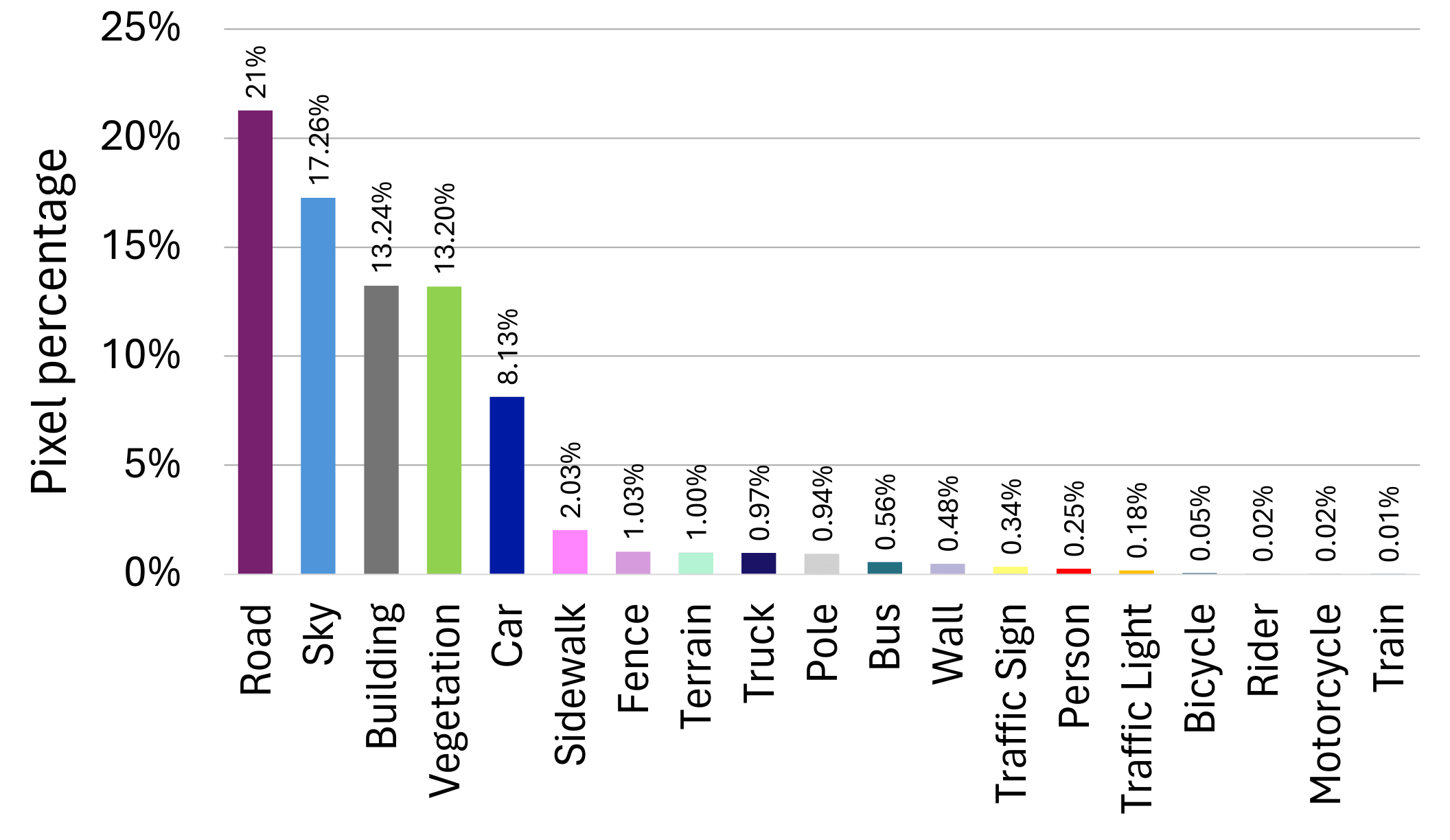 BDD class distribution